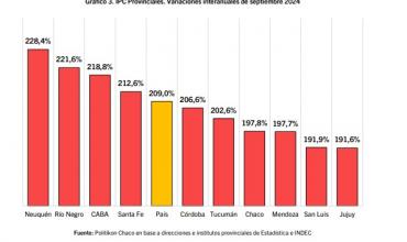 La inflación se desacelera en septiembre, pero algunas provincias siguen por encima de la media nacional