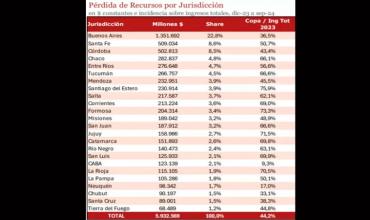 Según informe de ACM: La Rioja perdió $115.105 millones en transferencias nacionales