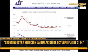 El Centro de Almaceneros de Córdoba reveló que la inflación de octubre sería del 3,14%