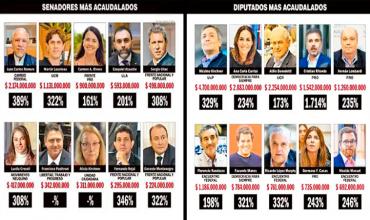 Congreso Nacional: el ranking de legisladores millonarios