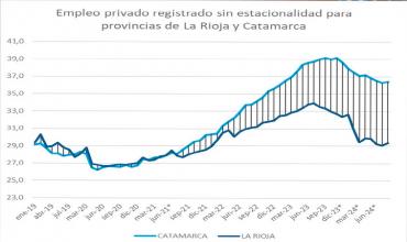 Evolución del empleo privado:  "Las brechas entre La Rioja y Catamarca son notables en 2024".